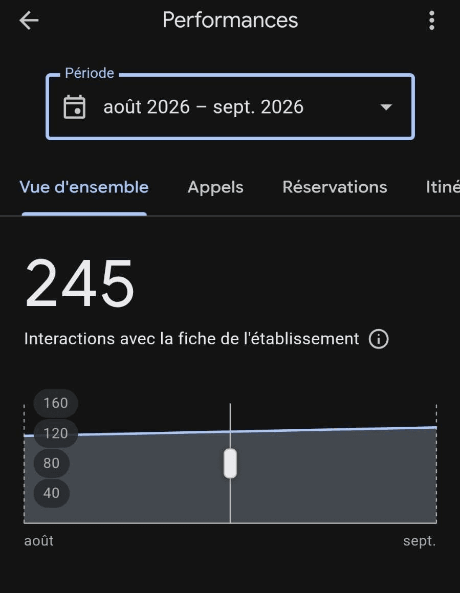 Statistiques de la fiche Google de l'auto-école Gambetta, août à septembre 2026 : 245 interactions