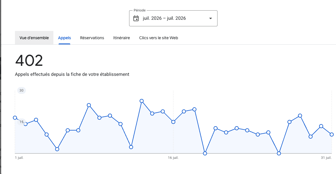 Fiche Google du Labo du Pneu, juillet 2026 : 402 appels effectués depuis la fiche