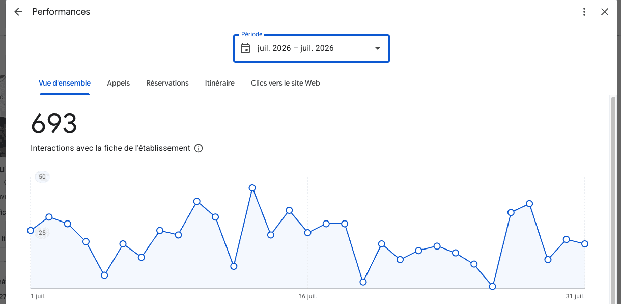 Statistiques de la fiche Google du Labo du Pneu en juillet 2026 : 693 interactions avec la fiche