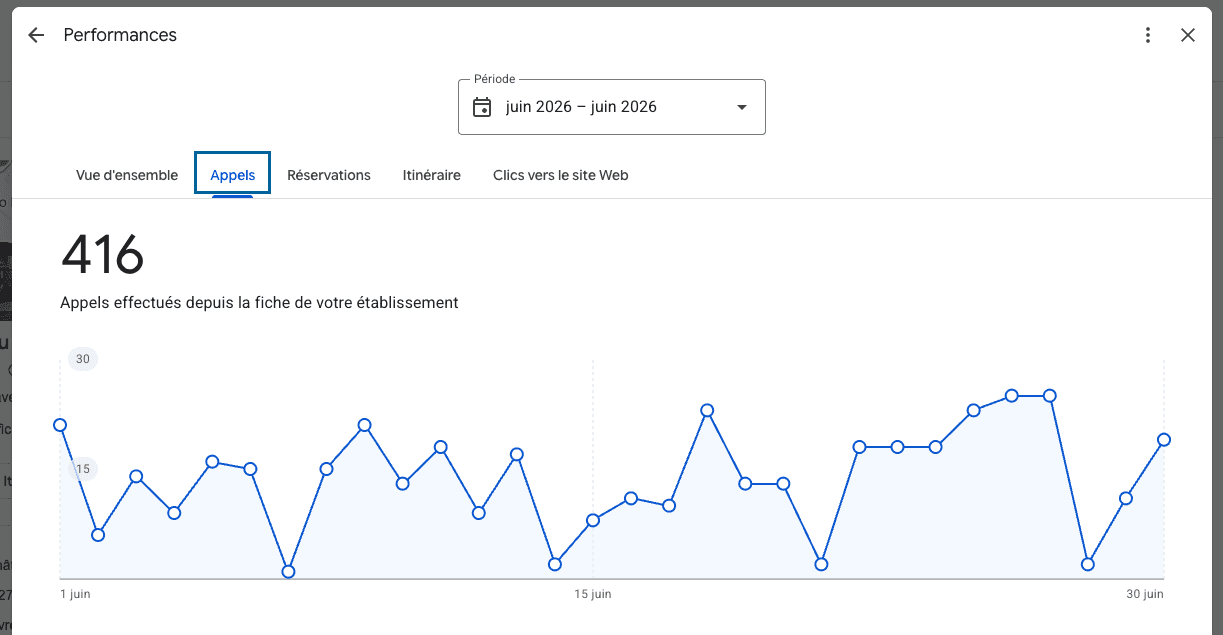 Fiche Google du Labo du Pneu, juin 2026 : 416 appels effectués depuis la fiche