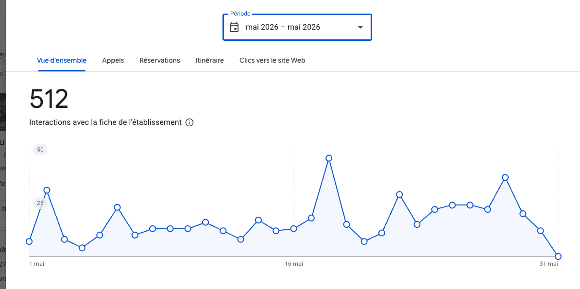 Fiche Google du Labo du Pneu, mai 2026 : 512 interactions