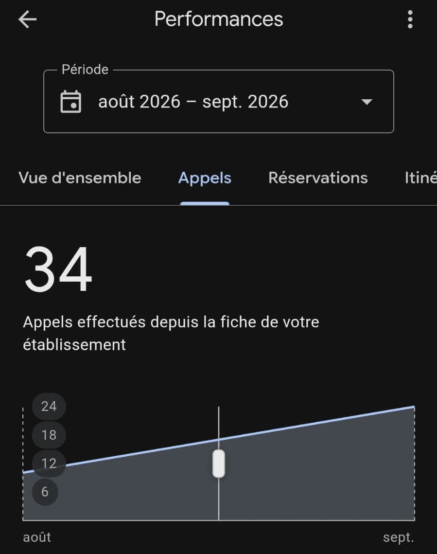 Fiche Google de l'auto-école Gambetta, août à septembre 2026 : 34 appels effectués depuis la fiche