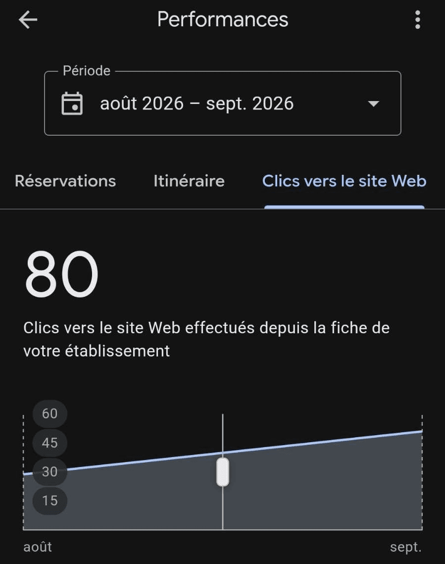 Fiche Google de l'auto-école Gambetta, août à septembre 2026 : 80 clics vers le site