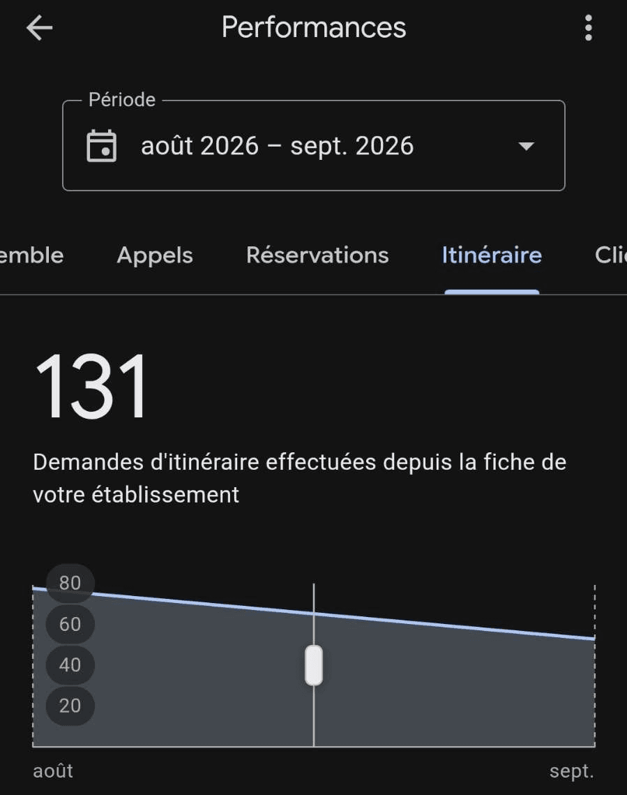 Fiche Google de l'auto-école Gambetta, août à septembre 2026 : 131 demandes d'itinéraire
